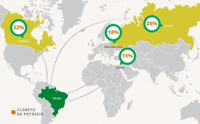Principais países exportadores do cloreto de potássio para o Brasil