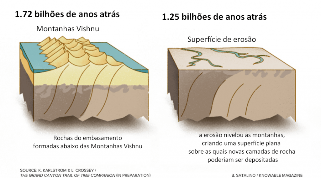 1,25 bilhão de anos atrás: A Grande Inconformidade e formação do Supergrupo Grand Canyon